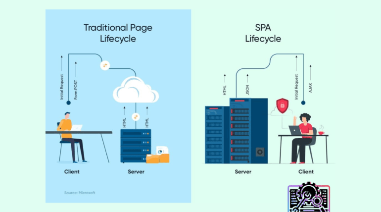 Single-page applications (SPAs) are a type of web application that loads only a single HTML page and then dynamically updates the page content without reloading the entire page.