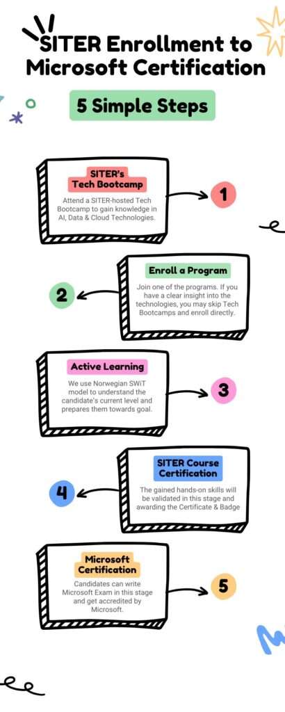 SITER Course Enrollment to Microsoft Certification